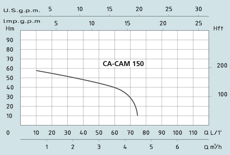 Технические характеристики поверхностного самовсасывающего насоса с выносным эжектором CAM 150