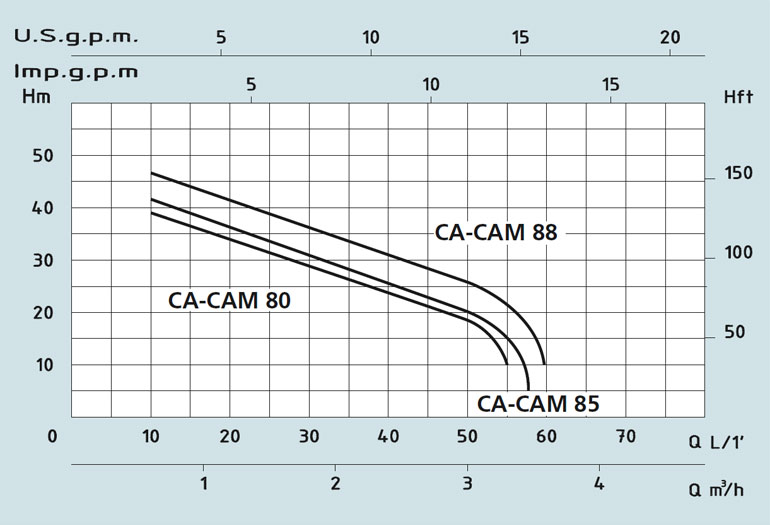 Speroni CAM 80, CAM 88, CAM 85