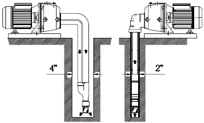 Самовсасывающие насосы с внешним эжектором для скважин от 10 до 45 метров
