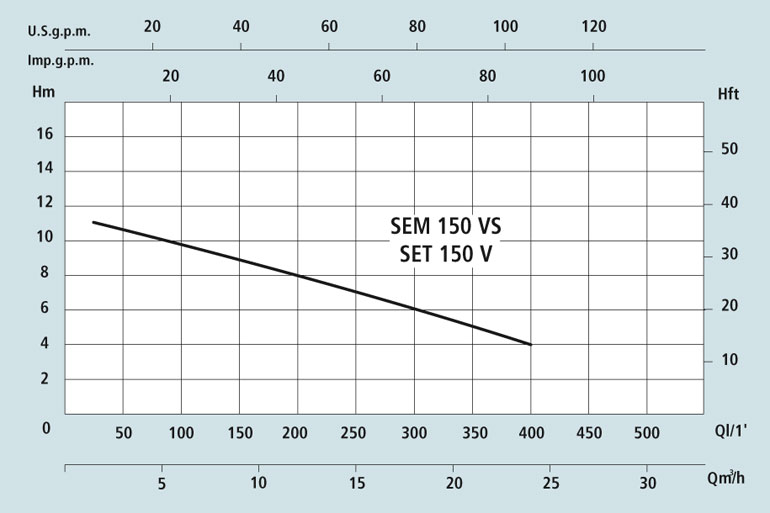 Технические характеристики погружного насоса для сточных вод Speroni SEM-VS