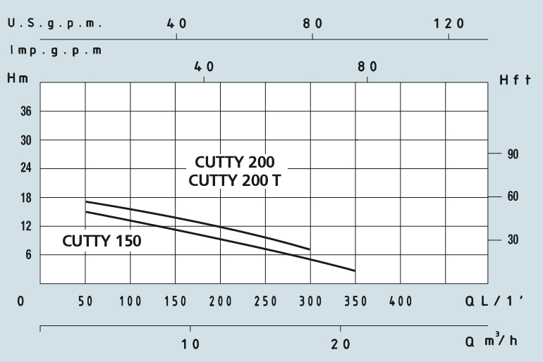 Технические характеристики фекального насоса с измельчителем CUTTY