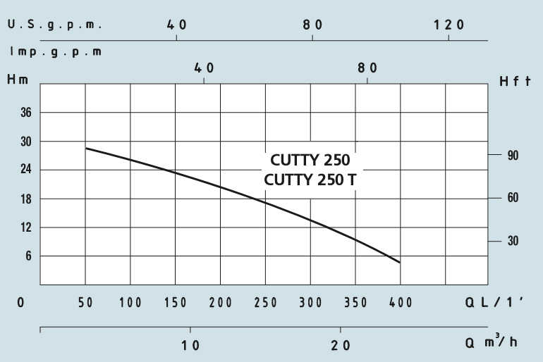 Технические характеристики фекального насоса с режущим механизмом CUTTY