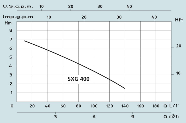 Технические характеристики погружного дренажного насоса из нержавеющей стали SXG