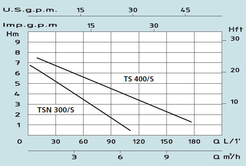 Технические характеристики погружного дренажного насоса TS